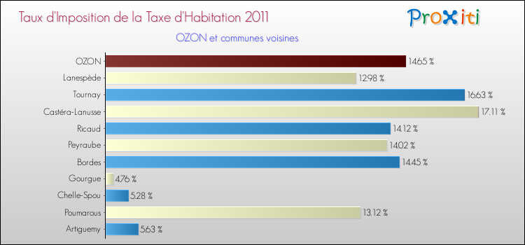 Taux d'imposition de la taxe d'habitation 2011 pour OZON et les communes proches Comparaison des taux d'imposition de la taxe d'habitation 2011 pour OZON et les communes voisines