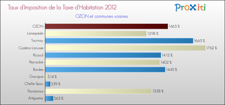 Taux d'imposition de la taxe d'habitation 2012 pour OZON et les communes proches Comparaison des taux d'imposition de la taxe d'habitation 2012 pour OZON et les communes voisines