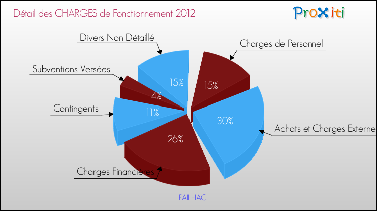 Décomposition des Charges de Fonctionnement 2012 de la commune de PAILHAC Charges de Fonctionnement 2012 pour la commune de PAILHAC