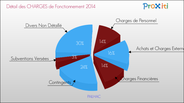 Décomposition des Charges de Fonctionnement 2014 de la commune de PAILHAC Charges de Fonctionnement 2014 pour la commune de PAILHAC
