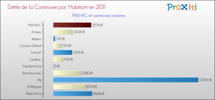 Dette par habitant de la commune en 2011 pour PAILHAC et les communes proches Comparaison de la dette par habitant de la commune en 2011 pour PAILHAC et les communes voisines
