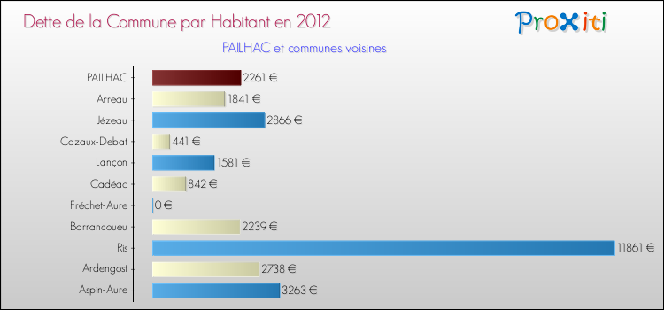 Dette par habitant de la commune en 2012 pour PAILHAC et les communes proches Comparaison de la dette par habitant de la commune en 2012 pour PAILHAC et les communes voisines