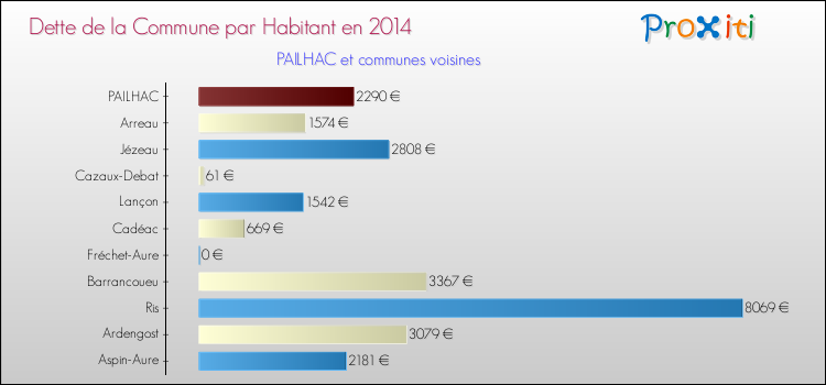 Dette par habitant de la commune en 2014 pour PAILHAC et les communes proches Comparaison de la dette par habitant de la commune en 2014 pour PAILHAC et les communes voisines