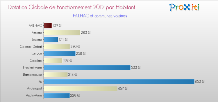 Montant des dotations globales de fonctionnement DGF par Habitant pour PAILHAC et les communes proches Comparaison des des dotations globales de fonctionnement DGF par habitant pour PAILHAC et les communes voisines