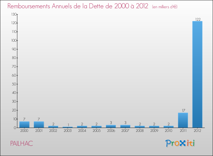 Evolution de l'annuité de la dette pour la commune de PAILHAC de 2000 à 2012 Annuités de la dette pour PAILHAC de 2000 à 2012