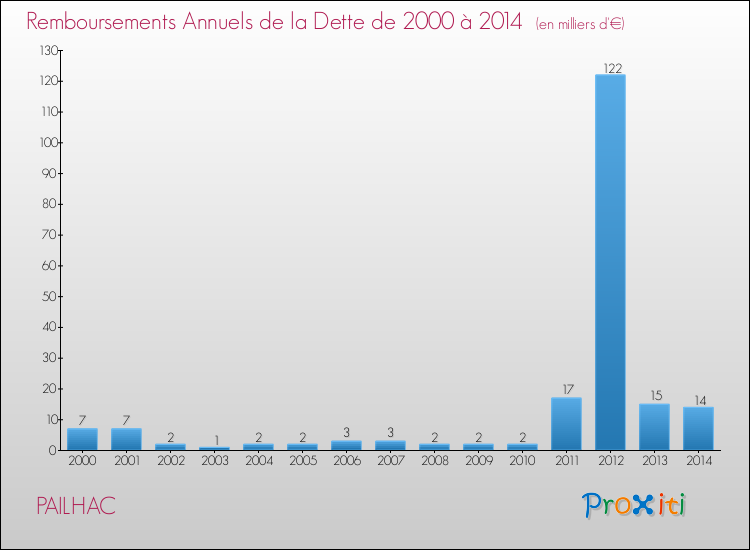 Evolution de l'annuité de la dette pour la commune de PAILHAC de 2000 à 2014 Annuités de la dette pour PAILHAC de 2000 à 2014