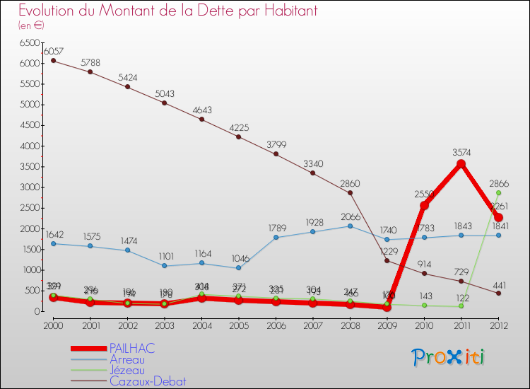 Evolution de la dette par habitant pour la commune de PAILHAC et les communes proches de 2000 à 2012 Comparaison de la dette par habitant pour PAILHAC et les communes voisines de 2000 à 2012