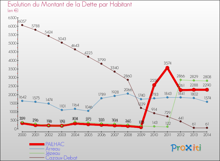 Evolution de la dette par habitant pour la commune de PAILHAC et les communes proches de 2000 à 2014 Comparaison de la dette par habitant pour PAILHAC et les communes voisines de 2000 à 2014
