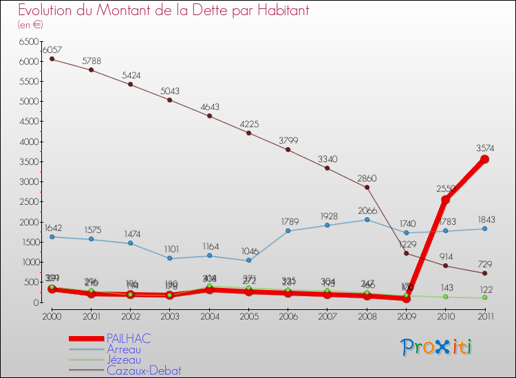 Evolution de la dette par habitant pour la commune de PAILHAC et les communes proches Comparaison de la dette par habitant pour PAILHAC et les communes voisines
