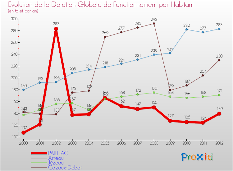 Evolution et montant de la dotation globale de fonctionnement par Habitant pour PAILHAC et les communes proches Comparaison des dotations globales de fonctionnement par habitant pour PAILHAC et les communes voisines