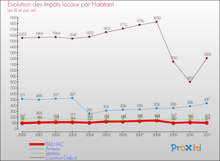 Evolution et montant des impôts locaux par Habitant pour PAILHAC et les communes proches Comparaison des impôts locaux par habitant pour PAILHAC et les communes voisines