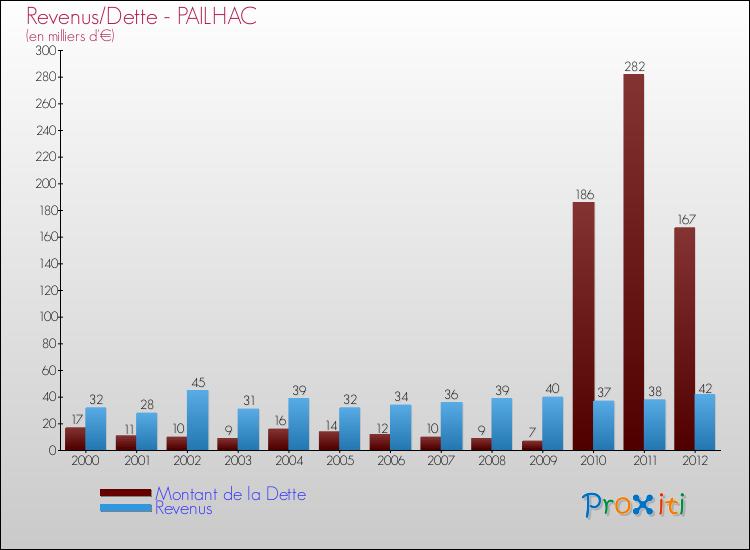 Evolution comparée de la dette et des revenus pour la commune de PAILHAC de 2000 à 2012 Comparaison de la dette et des revenus pour PAILHAC de 2000 à 2012