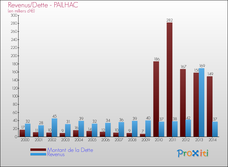 Evolution comparée de la dette et des revenus pour la commune de PAILHAC de 2000 à 2014 Comparaison de la dette et des revenus pour PAILHAC de 2000 à 2014