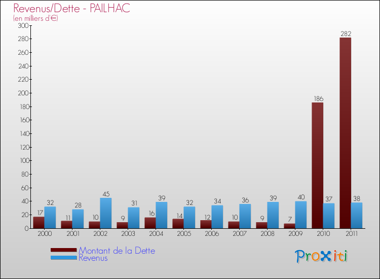 Evolution comparée de la dette et des revenus pour la commune de PAILHAC de 2000 à 2011 Comparaison de la dette et des revenus pour PAILHAC de 2000 à 2011