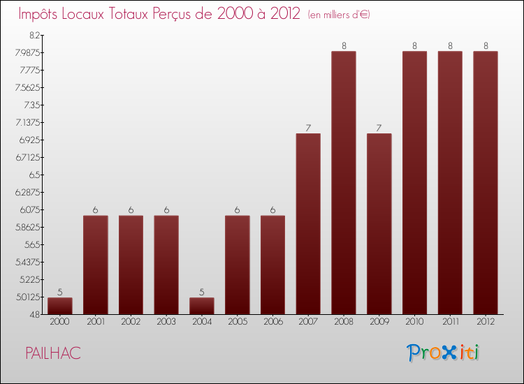Evolution des Impôts Locaux pour la commune de PAILHAC de 2000 à 2012 Evolution des Impôts Locaux pour PAILHAC de 2000 à 2012