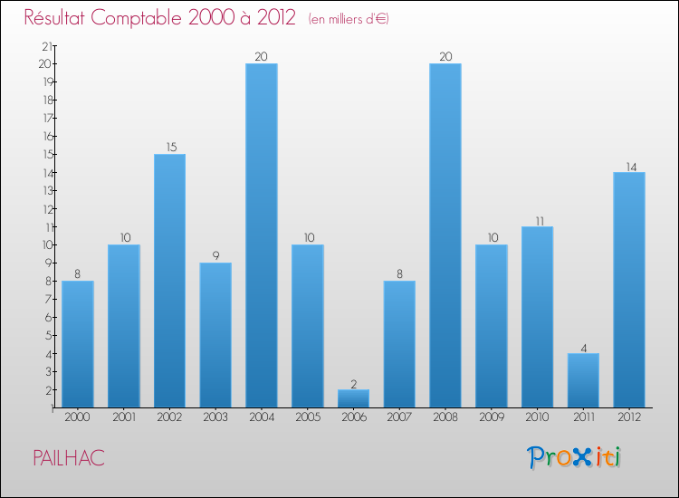 Evolution du résultat comptable pour la commune de PAILHAC de 2000 à 2012 Evolution du résultat comptable pour PAILHAC de 2000 à 2012