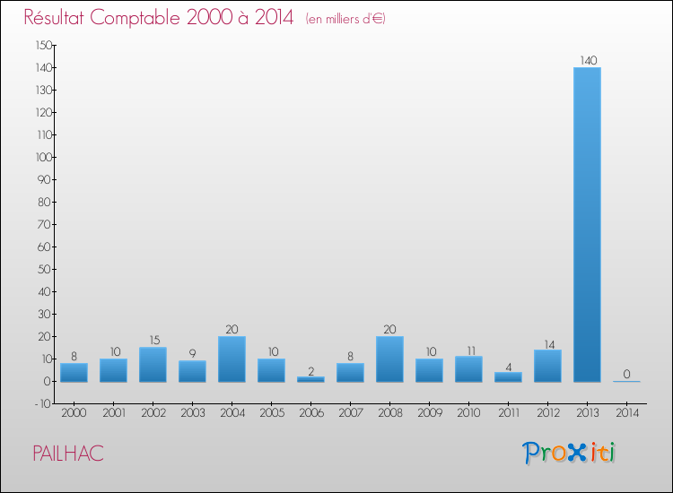 Evolution du résultat comptable pour la commune de PAILHAC de 2000 à 2014 Evolution du résultat comptable pour PAILHAC de 2000 à 2014