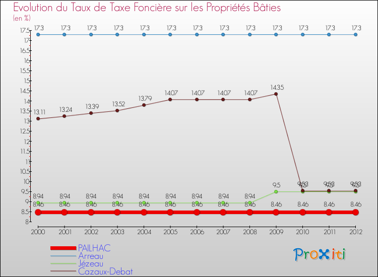 Evolution du taux de la taxe foncière sur le bati pour PAILHAC et les communes proches de 2000 à 2012 Comparaison des taux de taxe foncière sur le bati pour PAILHAC et les communes voisines de 2000 à 2012