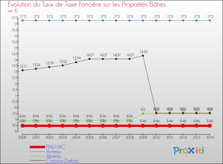 Evolution du taux de la taxe foncière sur le bati pour PAILHAC et les communes proches de 2000 à 2014 Comparaison des taux de taxe foncière sur le bati pour PAILHAC et les communes voisines de 2000 à 2014