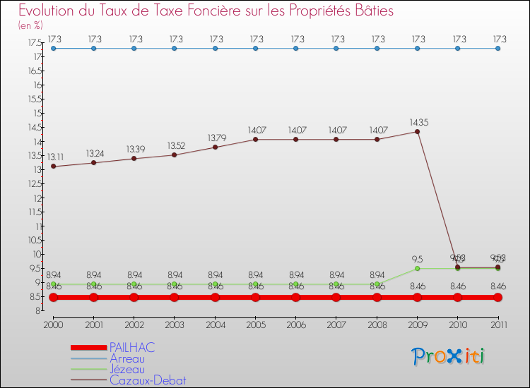 Evolution du taux de la taxe foncière sur le bati pour PAILHAC et les communes proches Comparaison des taux de taxe foncière sur le bati pour PAILHAC et les communes voisines
