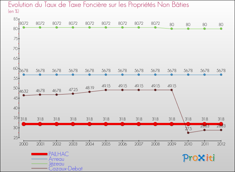 Evolution du taux de la taxe foncière sur les immeubles et terrains non batis pour PAILHAC et les communes proches de 2000 à 2012 Comparaison des taux de la taxe foncière sur les immeubles et terrains non batis pour PAILHAC et les communes voisines de 2000 à 2012