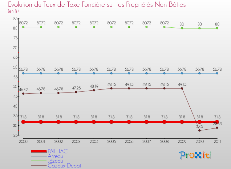 Evolution du taux de la taxe foncière sur les immeubles et terrains non batis pour PAILHAC et les communes proches Comparaison des taux de la taxe foncière sur les immeubles et terrains non batis pour PAILHAC et les communes voisines