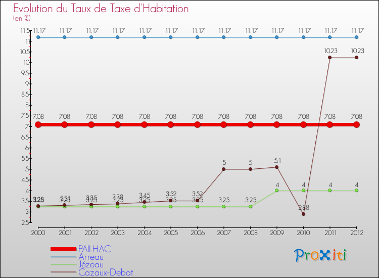 Evolution du taux de la taxe d'habitation pour PAILHAC et les communes proches Comparaison des taux de la taxe d'habitation pour PAILHAC et les communes voisines