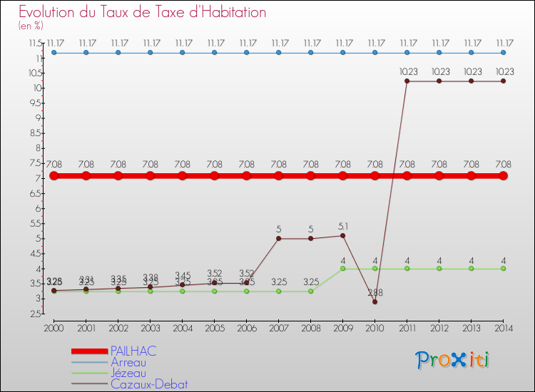Evolution du taux de la taxe d'habitation pour PAILHAC et les communes proches de 2000 à 2014 Comparaison des taux de la taxe d'habitation pour PAILHAC et les communes voisines de 2000 à 2014
