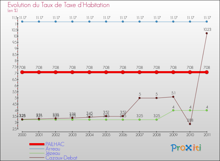 Evolution du taux de la taxe d'habitation pour PAILHAC et les communes proches Comparaison des taux de la taxe d'habitation pour PAILHAC et les communes voisines