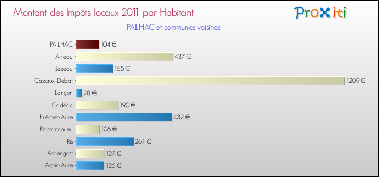 Montant des impôts locaux par Habitant pour PAILHAC et les communes proches Comparaison des impôts locaux par habitant pour PAILHAC et les communes voisines