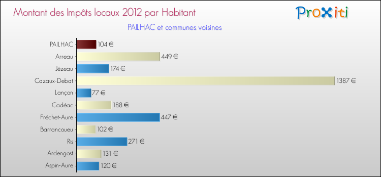 Montant des impôts locaux par Habitant pour PAILHAC et les communes proches Comparaison des impôts locaux par habitant pour PAILHAC et les communes voisines