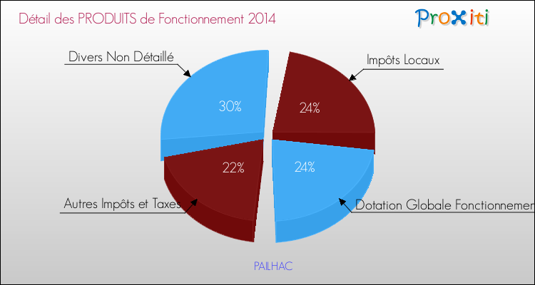 Décomposition du Budget de Fonctionnement 2014 de la commune de PAILHAC Budget de Fonctionnement 2014 pour la commune de PAILHAC