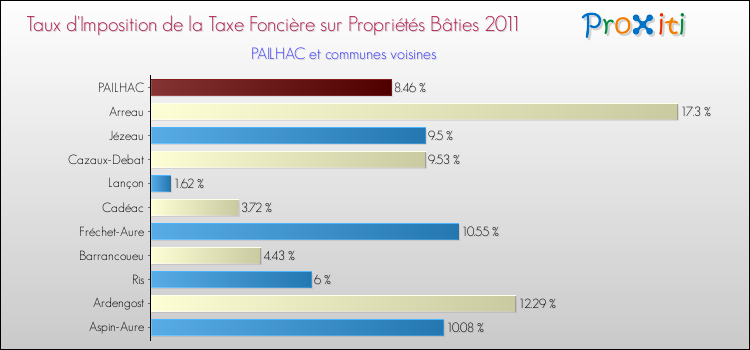 Taux d'imposition de la taxe foncière sur le bati 2011 pour PAILHAC et les communes proches Comparaison des taux d'imposition de la taxe foncière sur le bati 2011 pour PAILHAC et les communes voisines