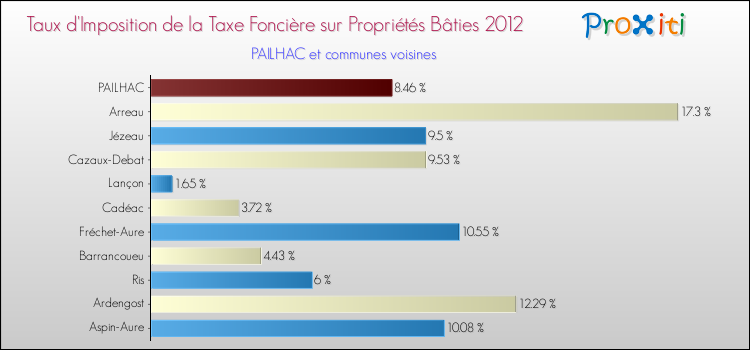 Taux d'imposition de la taxe foncière sur le bati 2012 pour PAILHAC et les communes proches Comparaison des taux d'imposition de la taxe foncière sur le bati 2012 pour PAILHAC et les communes voisines
