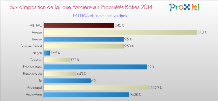 Taux d'imposition de la taxe foncière sur le bati 2014 pour PAILHAC et les communes proches Comparaison des taux d'imposition de la taxe foncière sur le bati 2014 pour PAILHAC et les communes voisines