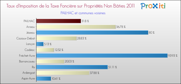 Taux d'imposition de la taxe foncière sur les immeubles et terrains non batis 2011 pour PAILHAC et les communes proches Comparaison des taux d'imposition de la taxe foncière sur les immeubles et terrains non batis 2011 pour PAILHAC et les communes voisines