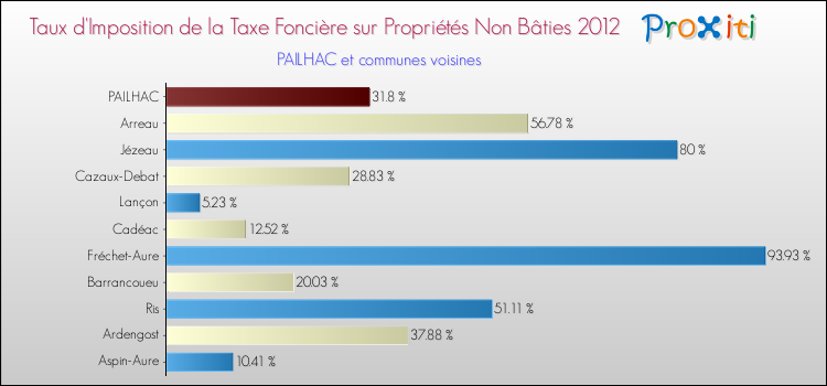 Taux d'imposition de la taxe foncière sur les immeubles et terrains non batis 2012 pour PAILHAC et les communes proches Comparaison des taux d'imposition de la taxe foncière sur les immeubles et terrains non batis 2012 pour PAILHAC et les communes voisines