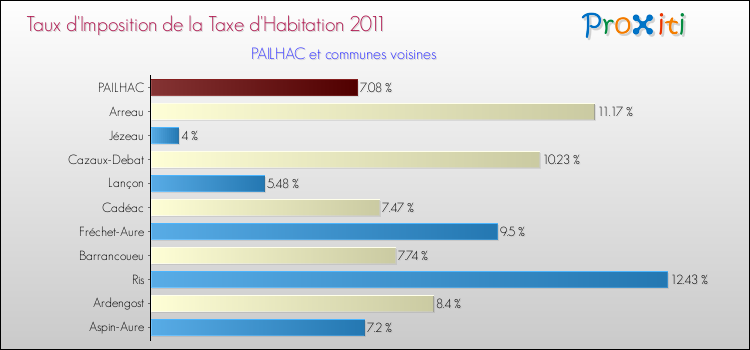 Taux d'imposition de la taxe d'habitation 2011 pour PAILHAC et les communes proches Comparaison des taux d'imposition de la taxe d'habitation 2011 pour PAILHAC et les communes voisines