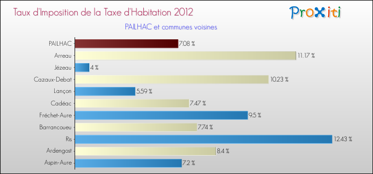 Taux d'imposition de la taxe d'habitation 2012 pour PAILHAC et les communes proches Comparaison des taux d'imposition de la taxe d'habitation 2012 pour PAILHAC et les communes voisines