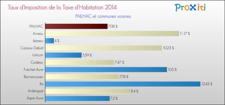 Taux d'imposition de la taxe d'habitation 2014 pour PAILHAC et les communes proches Comparaison des taux d'imposition de la taxe d'habitation 2014 pour PAILHAC et les communes voisines