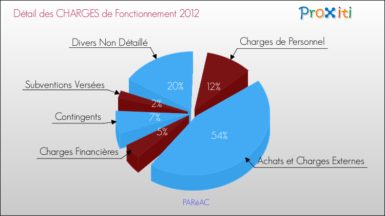 Décomposition des Charges de Fonctionnement 2012 de la commune de PARéAC Charges de Fonctionnement 2012 pour la commune de PARéAC