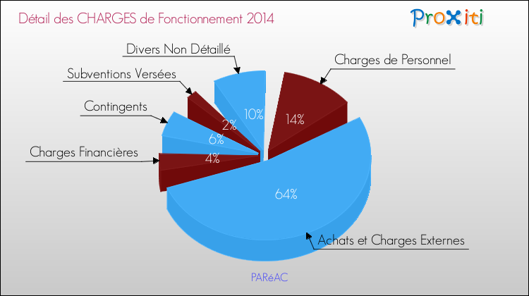 Décomposition des Charges de Fonctionnement 2014 de la commune de PARéAC Charges de Fonctionnement 2014 pour la commune de PARéAC