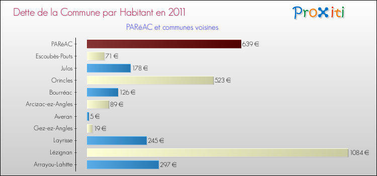 Dette par habitant de la commune en 2011 pour PARéAC et les communes proches Comparaison de la dette par habitant de la commune en 2011 pour PARéAC et les communes voisines