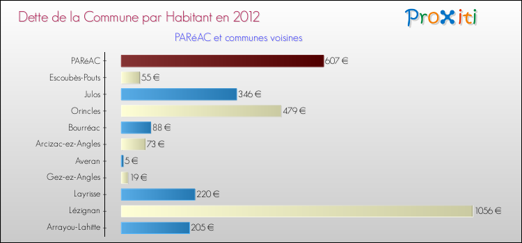 Dette par habitant de la commune en 2012 pour PARéAC et les communes proches Comparaison de la dette par habitant de la commune en 2012 pour PARéAC et les communes voisines