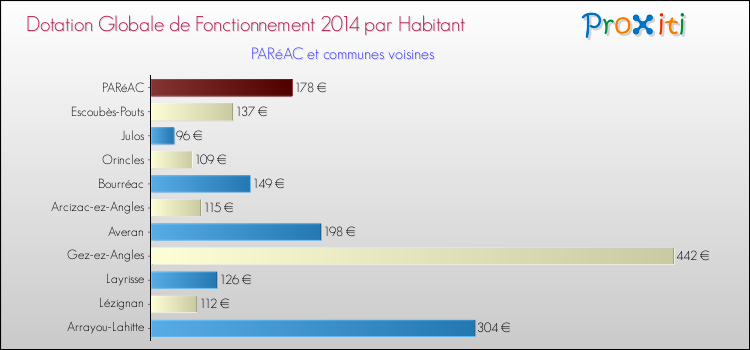 Montant des dotations globales de fonctionnement DGF par Habitant pour PARéAC et les communes proches en 2014. Comparaison des des dotations globales de fonctionnement DGF par habitant pour PARéAC et les communes voisines en 2014.