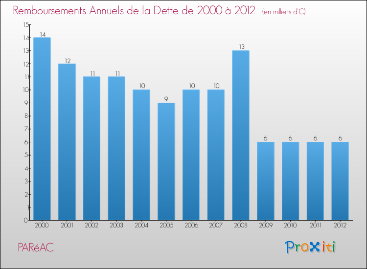 Evolution de l'annuité de la dette pour la commune de PARéAC de 2000 à 2012 Annuités de la dette pour PARéAC de 2000 à 2012