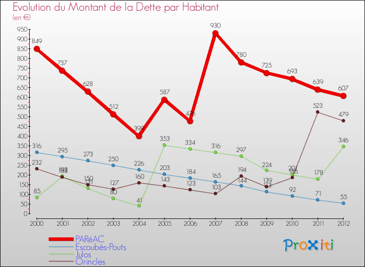 Evolution de la dette par habitant pour la commune de PARéAC et les communes proches de 2000 à 2012 Comparaison de la dette par habitant pour PARéAC et les communes voisines de 2000 à 2012