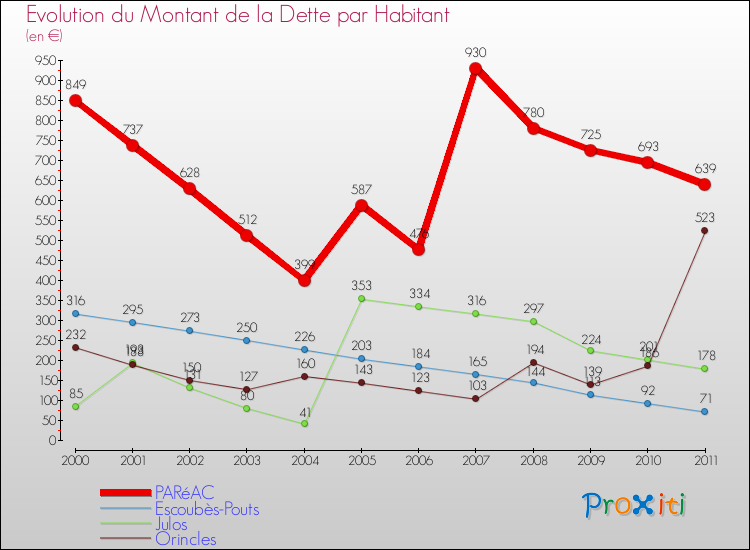 Evolution de la dette par habitant pour la commune de PARéAC et les communes proches Comparaison de la dette par habitant pour PARéAC et les communes voisines