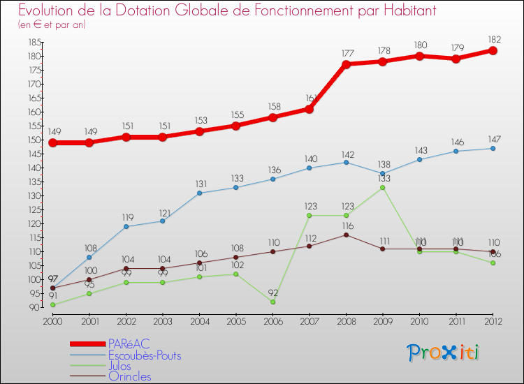 Evolution et montant de la dotation globale de fonctionnement par Habitant pour PARéAC et les communes proches Comparaison des dotations globales de fonctionnement par habitant pour PARéAC et les communes voisines