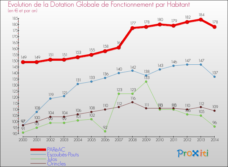 Evolution et montant de la dotation globale de fonctionnement par Habitant pour PARéAC et les communes proches de 2000 à 2014. Comparaison des dotations globales de fonctionnement par habitant pour PARéAC et les communes voisines de 2000 à 2014.
